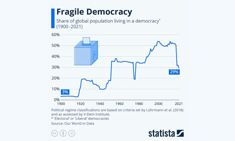 statista-democratie_medium Știri Externe